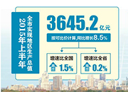 今年上半年宁波GDP同比增长8.5% 消费增势平稳