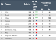 女排最新世界排名：美国榜首 中国队仍居第三